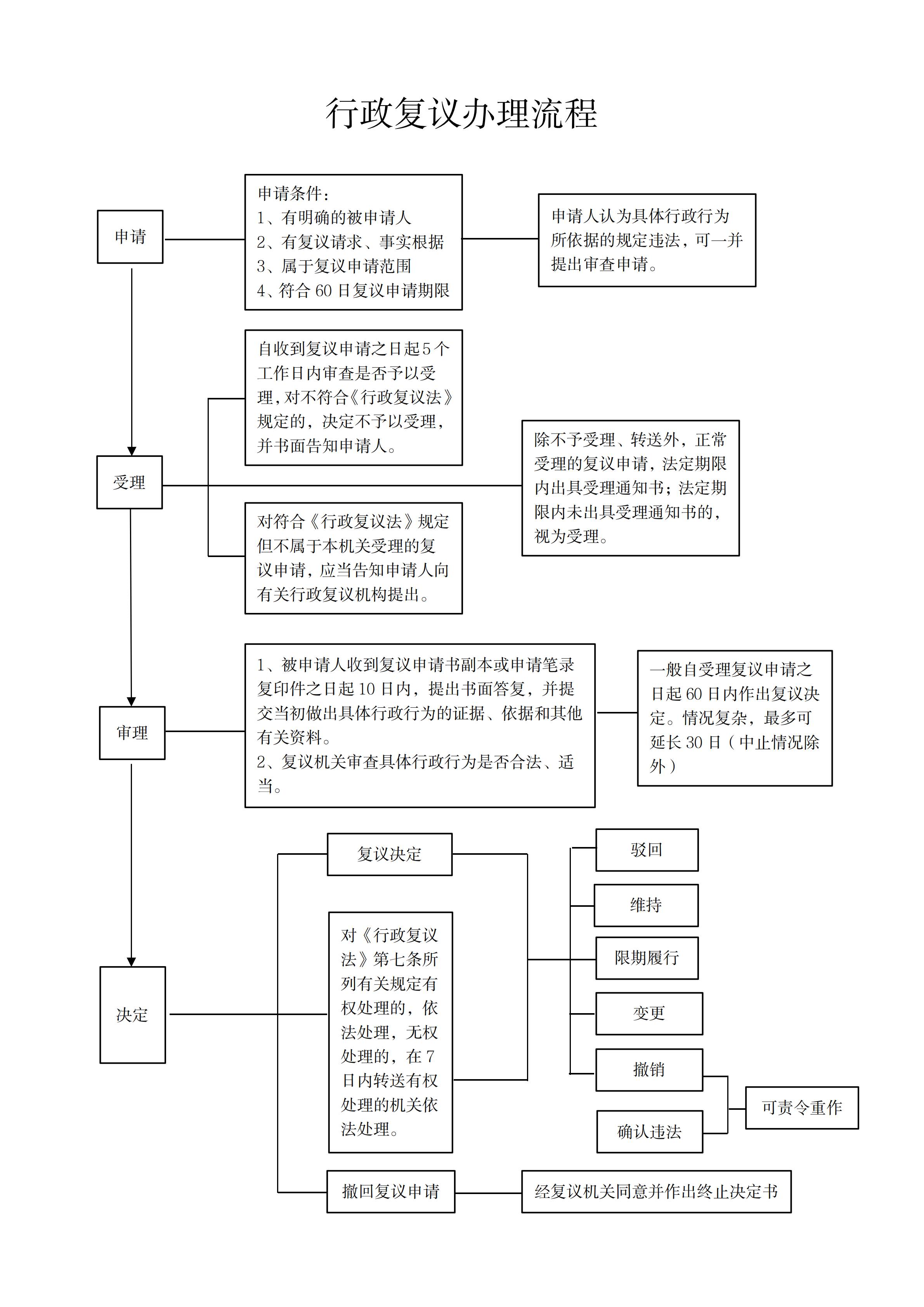 行政復議辦理流程