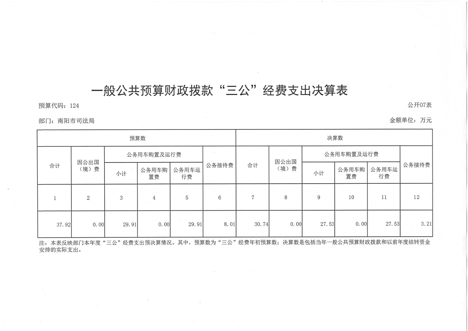 南阳市司法局2020年一般公共预算财政拨款“三公”经费支出决算表