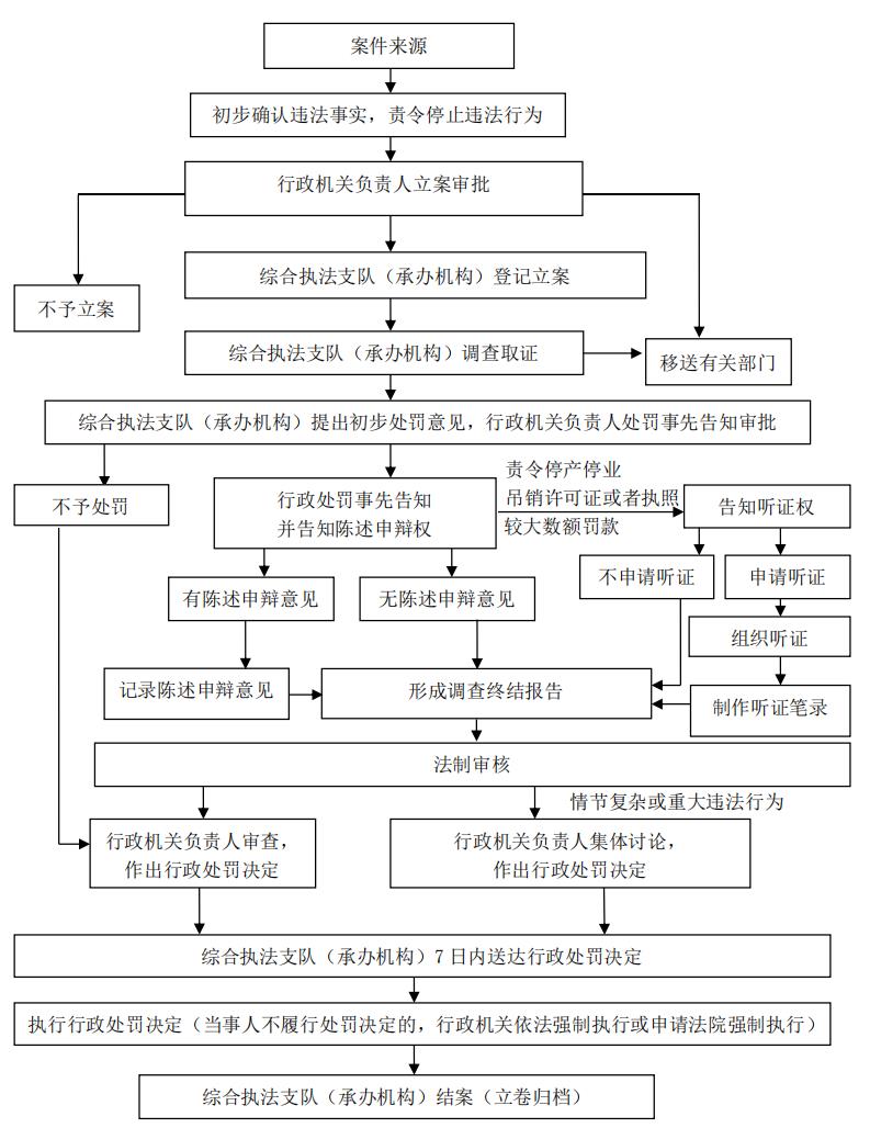 行政处罚