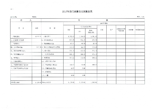 表一 部门收支总体情况表