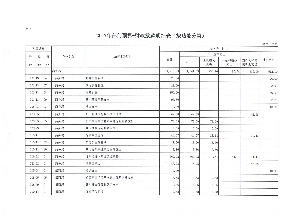 表六 财政拨款明细表1