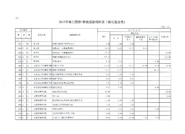 表六 财政拨款明细表2