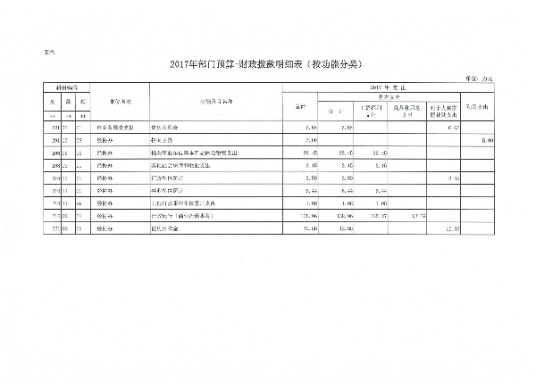 表六 财政拨款明细表3