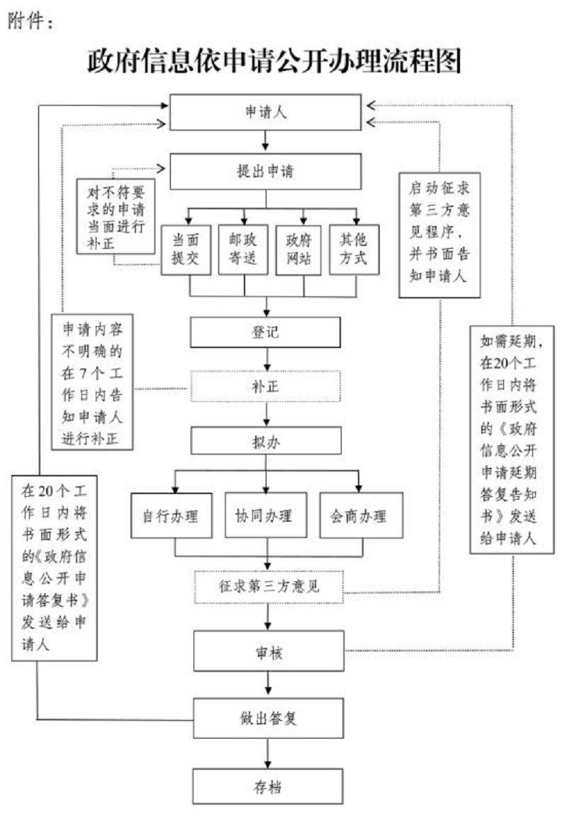 政府信息依申请公开办理流程图.png